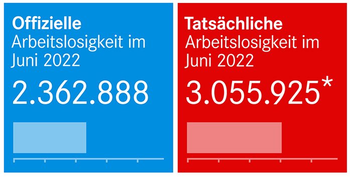 Arbeitslosenzahlen Juni 2022 Arbeitslosenzahlen Juni 2022