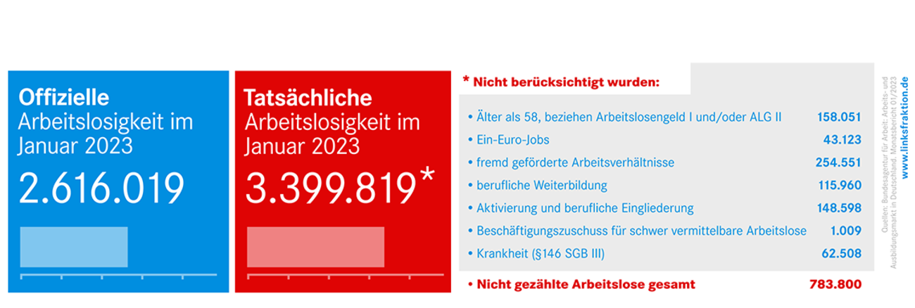 Arbeitslosenzahlen Januar 2023