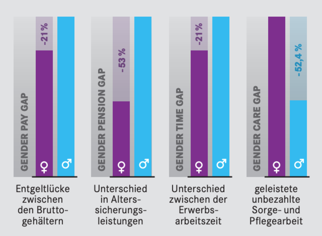 Das Gender Pay Gap in Deutschland Quelle: Bundesregierung 2017 Das Gender Pay Gap in Deutschland Quelle: Bundesregierung 2017