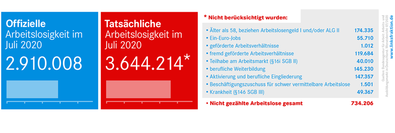 Arbeitslosenzahlen Juli 2020