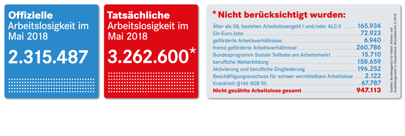 Offizielle und tatsächliche Arbeitslosigkeit Mai 2018 Offizielle und tatsächliche Arbeitslosigkeit Mai 2018
