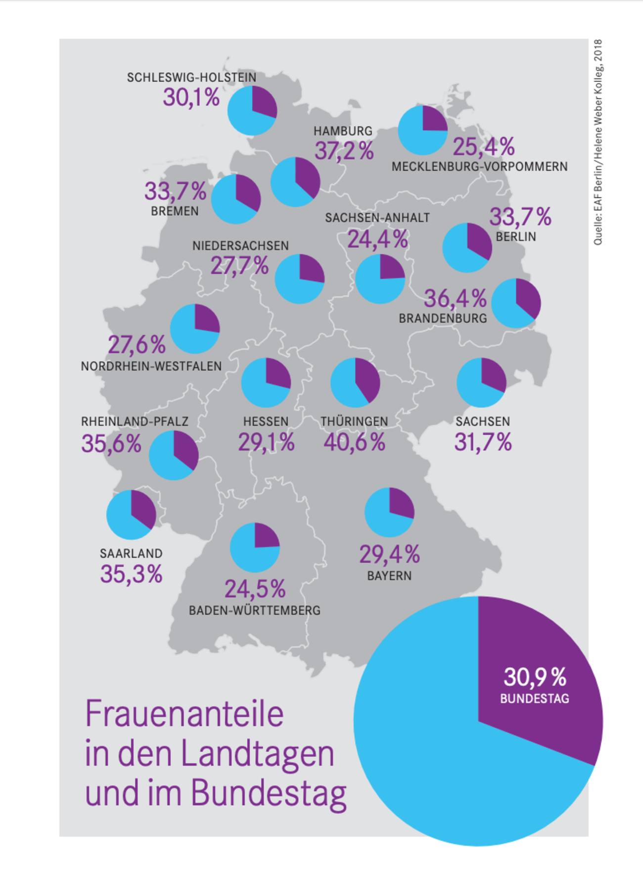 Frauenanteile in den Landtagen und im Bundestag Quelle: EAF Berlin/Helene Weber Kolleg, 2018 Frauenanteile in den Landtagen und im Bundestag Quelle: EAF Berlin/Helene Weber Kolleg, 2018