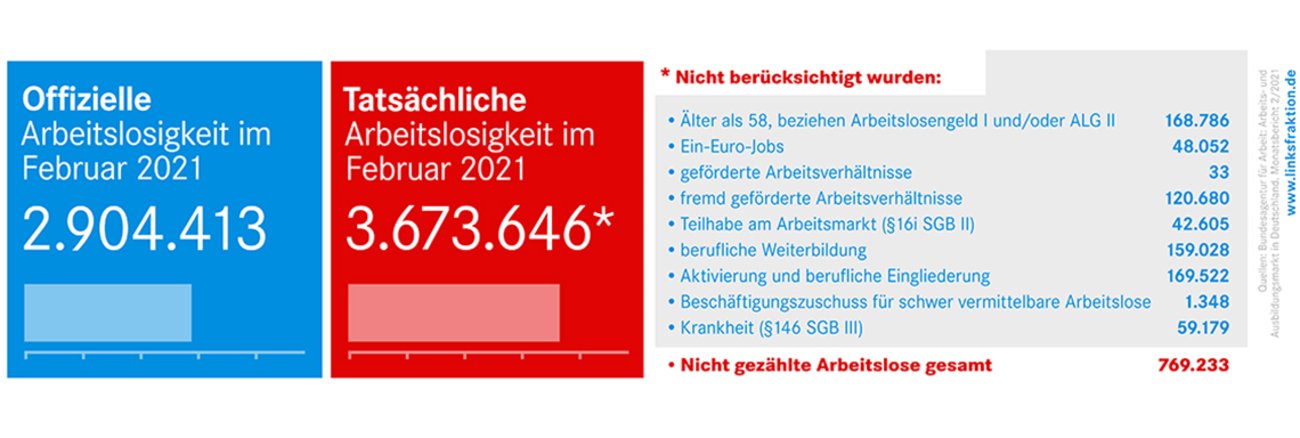 Arbeitslosenzahlen Februar 2021
