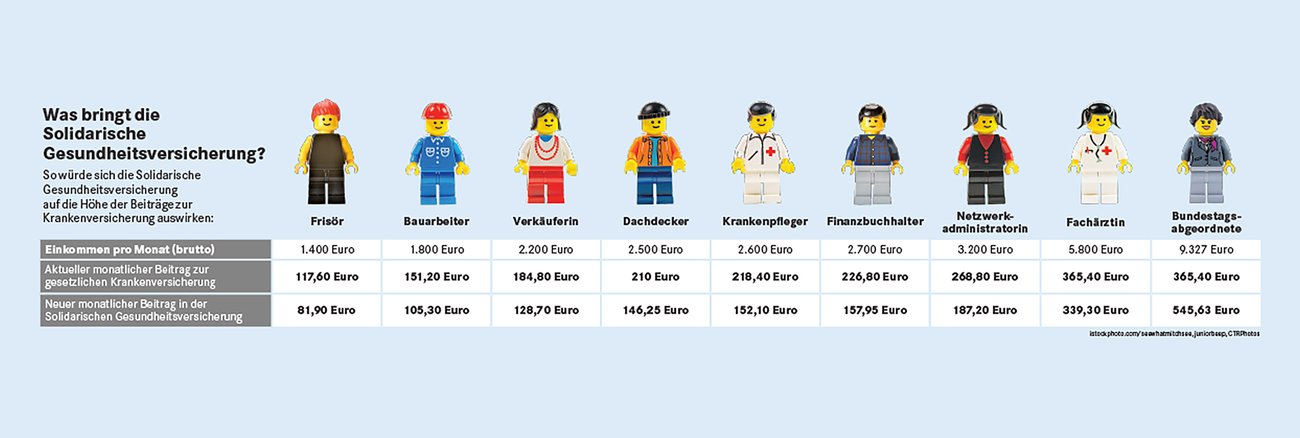 Infografik: Solidarische Gesundheitsversicherung Infografik: Solidarische Gesundheitsversicherung. Erschienen in der Ausgabe 40 der Fraktionszeitung KLAR im April 2017