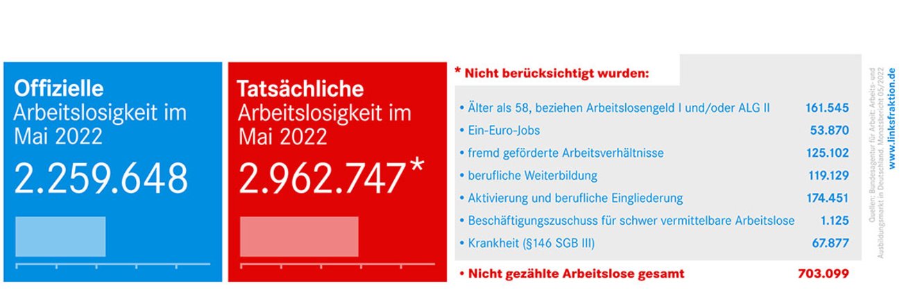 Arbeitslosenzahlen Mai 2022