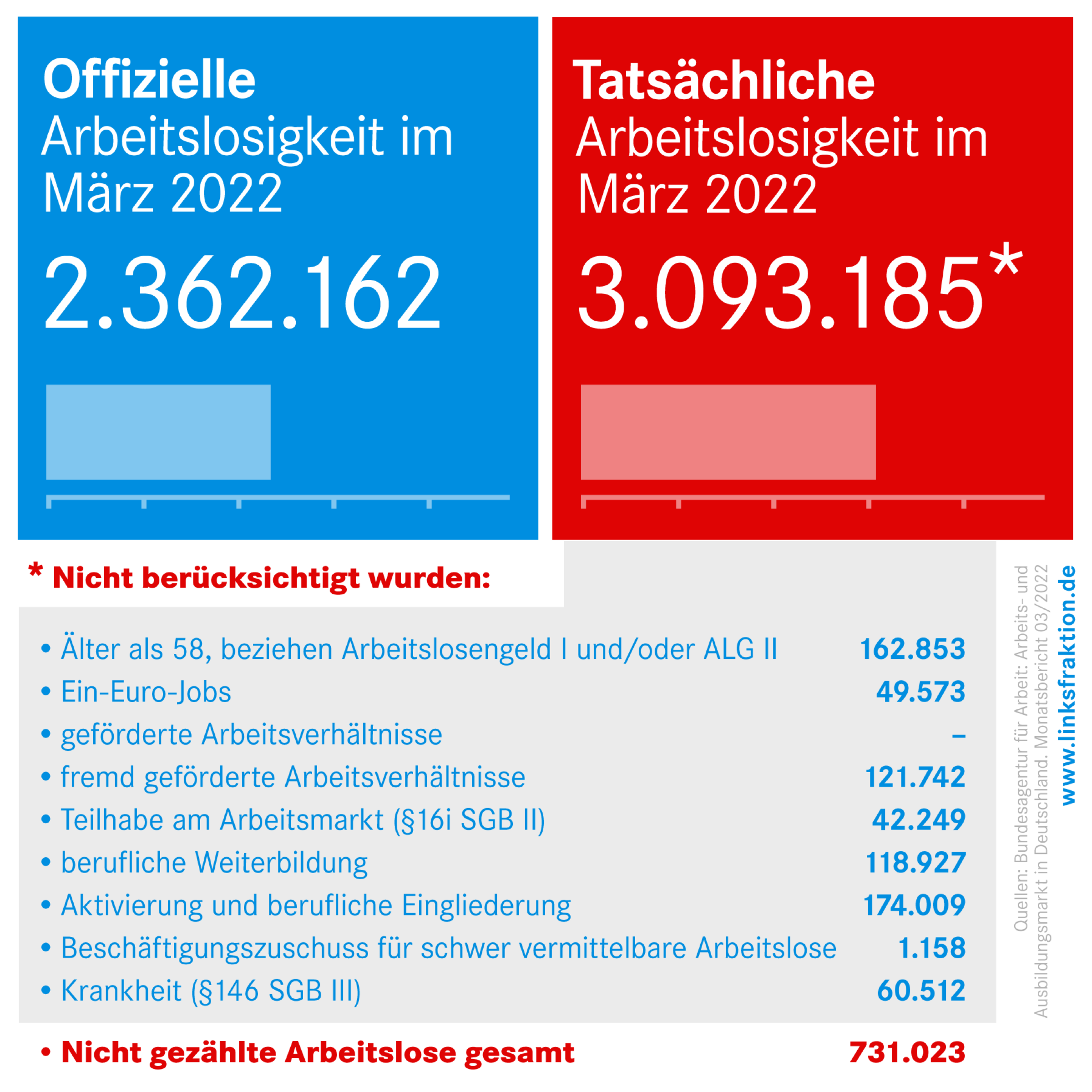 Offizielle und tatsächliche Arbeitslosigkeit im Momant März 2022