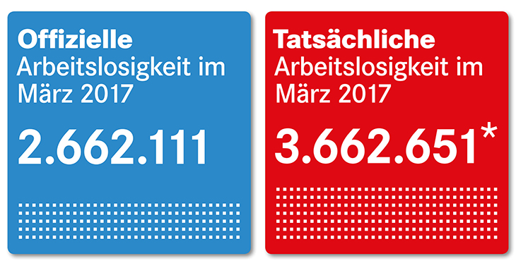 Arbeitsmarktzahlen März 2017 Arbeitsmarktzahlen März 2017