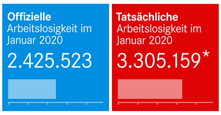 200130 Arbeitsmarktzahlen Januar 2020 730x380