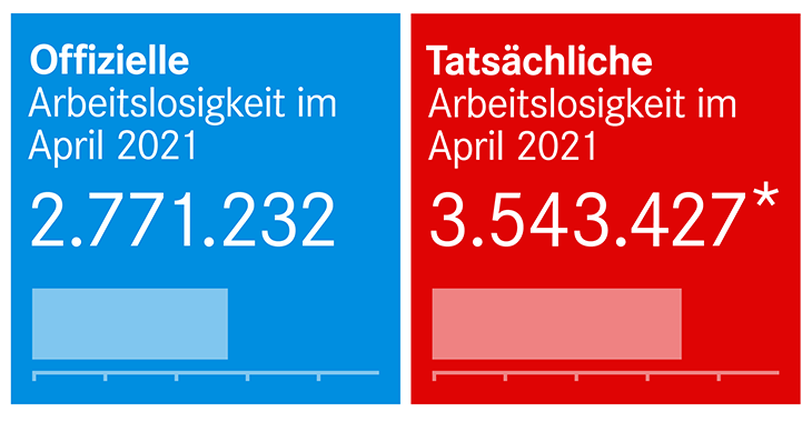 Arbeitslosenstatistik April 2021