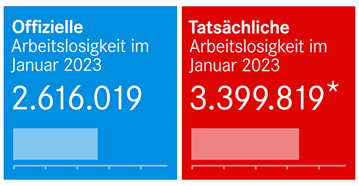Arbeitslosenzahlen Januar 2023 Arbeitslosenzahlen Januar 2023