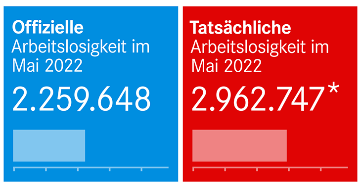 Arbeitslosenzahlen Mai 2022 Arbeitslosenzahlen Mai 2022