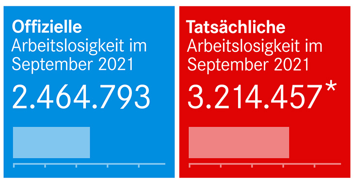 Arbeitsmarktzahlen September 2021 Arbeitsmarktzahlen September 2021