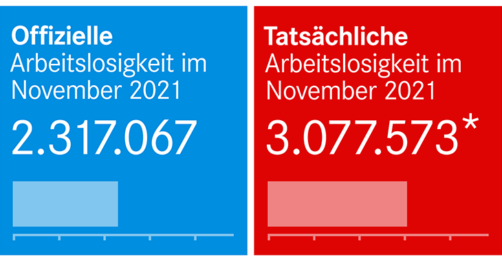 Arbeitslosenstatistik November 2021