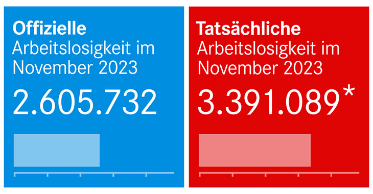 Arbeitslosenzahlen November 2023 Arbeitslosenzahlen November 2023