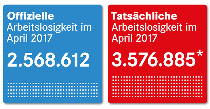 Offizielle und tatsächliche Arbeitslosigkeit im April 2017 Offizielle und tatsächliche Arbeitslosigkeit im April 2017