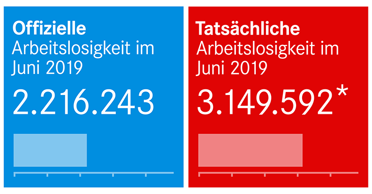 Offizielle und tatsächliche Arbeitslosigkeit im Juni 2019 Offizielle und tatsächliche Arbeitslosigkeit im Juni 2019