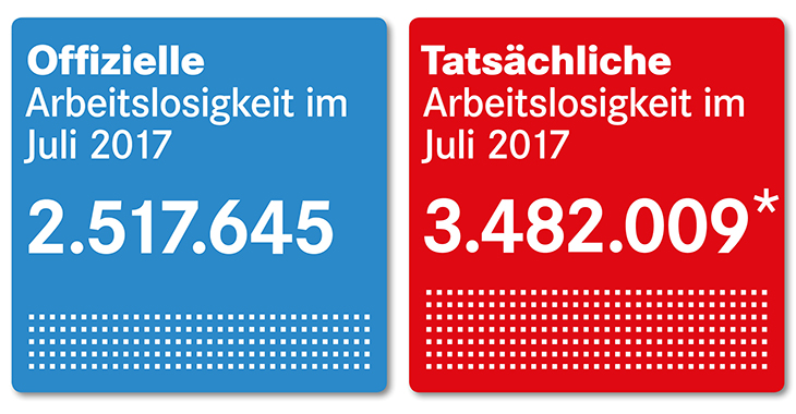 Offizielle und tatsächliche Arbeitslosigkeit im Juli 2017 Offizielle und tatsächliche Arbeitslosigkeit im Juli 2017