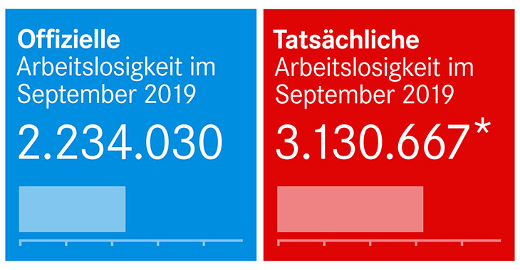 Offizielle und tatsächliche Arbeitslosigkeit im September 2019 Offizielle und tatsächliche Arbeitslosigkeit im September 2019