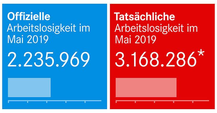 Offizielle und tatsächliche Arbeitslosigkeit im Mai 2019