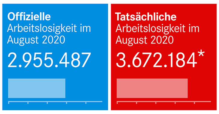 Offizielle und tatsächliche Arbeitslosigkeit im August 2020 Offizielle und tatsächliche Arbeitslosigkeit im August 2020