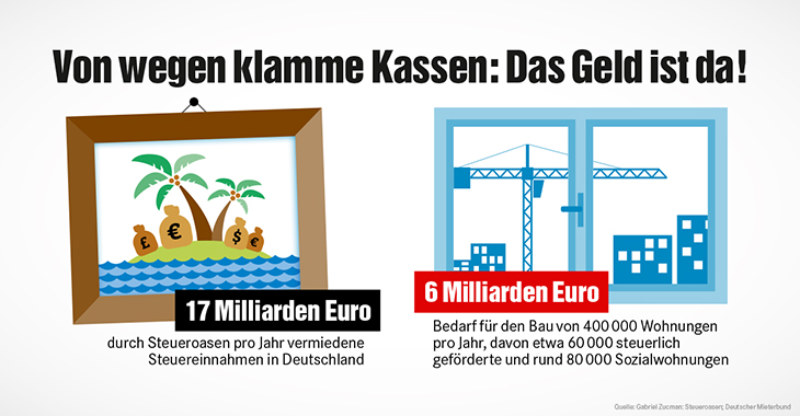 Infografik mit Gegenüberstellung von Steuerflucht und öffentlichem Investitionsbedarf Infografik mit Gegenüberstellung von Steuerflucht und öffentlichem Investitionsbedarf