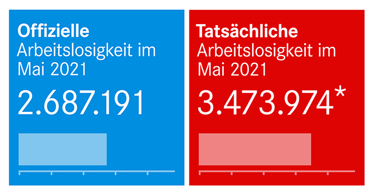 Offizielle und tatsächliche Arbeitslosigkeit im Mai 2021 Offizielle und tatsächliche Arbeitslosigkeit im Mai 2021