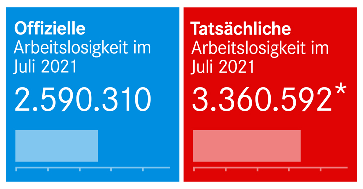 Offizielle und tatsächliche Arbeitslosigkeit im Juli 2021 Offizielle und tatsächliche Arbeitslosigkeit im Juli 2021