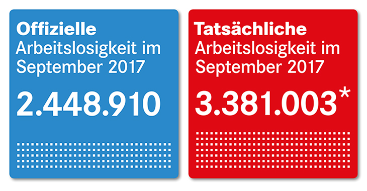 Arbeitsmarktzahlen September 2017 Offozielle und tatsächliche Arbeitsmarktzahlen September 2017
