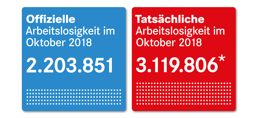 Offizielle und tatsächliche Arbeitslosigkeit im Oktober 2018 Offizielle und tatsächliche Arbeitslosigkeit im Oktober 2018
