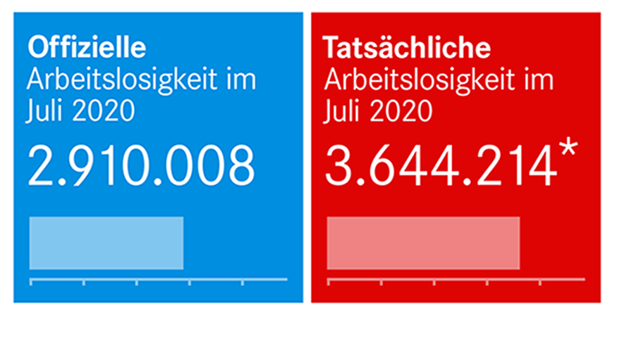 Arbeitslosenzahlen Juli 2020 Arbeitslosenzahlen Juli 2020