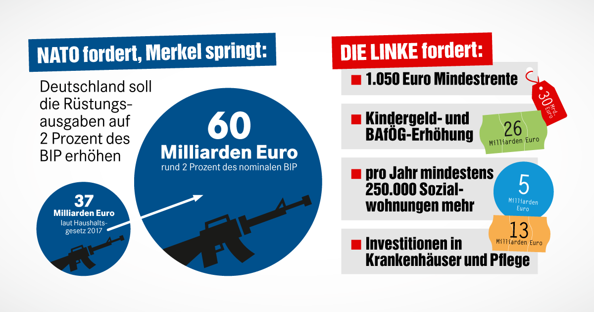 Nato verteidigungsausgaben